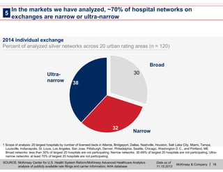 McKinsey & Company | 18
1 Scope of analysis: 20 largest hospitals by number of licensed beds in Atlanta, Bridgeport, Dallas, Nashville, Houston, Salt Lake City, Miami, Tampa,
Louisville, Indianapolis, St. Louis, Los Angeles, San Jose, Pittsburgh, Denver, Philadelphia, Seattle, Chicago, Washington D.C., and Portland, ME
Broad networks: less than 30% of largest 20 hospitals are not participating, Narrow networks: 30-69% of largest 20 hospitals are not participating, Ultra-
narrow networks: at least 70% of largest 20 hospitals are not participating
SOURCE: McKinsey Center for U.S. Health System Reform/McKinsey Advanced Healthcare Analytics
analysis of publicly available rate filings and carrier information; AHA database
Data as of
11.15.2013
30
38
32
Broad
Narrow
Ultra-
narrow
2014 individual exchange
Percent of analyzed silver networks across 20 urban rating areas (n = 120)
5
In the markets we have analyzed, ~70% of hospital networks on
exchanges are narrow or ultra-narrow
 