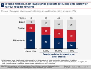 McKinsey & Company | 19
Percent of analyzed silver network offerings across 20 urban rating areas (n=120)1
1 When the same carrier offered multiple products based on the same network, the lowest-price product was included in the analysis
Scope of analysis: Atlanta, Bridgeport, Dallas, Nashville, Houston, Salt Lake City, Miami, Tampa, Louisville, Indianapolis, St. Louis, Los Angeles, San
Jose, Pittsburgh, Denver, Philadelphia, Seattle, Chicago, Washington D.C., and Portland, ME
SOURCE: McKinsey Center for U.S. Health System Reform/McKinsey Advanced Healthcare Analytics
analysis of publicly available rate filings and carrier information; AHA database
Data as of
11.15.2013
In these markets, most lowest-price products (84%) use ultra-narrow or
narrow hospital networks
5
26 33 36
0-10% >35%
33
24
40
11-35%
49
37
30
19
48
26
Lowest price
19
58
26
16
100% =
Ultra-narrow
Narrow
Broad
Premium relative to lowest price
silver product
 