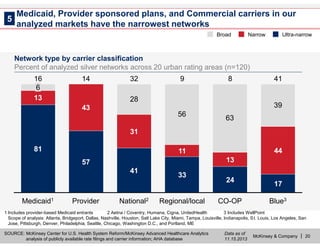 McKinsey & Company | 20
28
56
63
39
13
41
31
Provider
14
57
43
Medicaid1
16
81
6
Blue3
41
17
44
CO-OP
8
24
13
Regional/local
9
33
11
National2
32
Ultra-narrowNarrowBroad
5
SOURCE: McKinsey Center for U.S. Health System Reform/McKinsey Advanced Healthcare Analytics
analysis of publicly available rate filings and carrier information; AHA database
Data as of
11.15.2013
1 Includes provider-based Medicaid entrants 2 Aetna / Coventry, Humana, Cigna, UnitedHealth 3 Includes WellPoint
Scope of analysis: Atlanta, Bridgeport, Dallas, Nashville, Houston, Salt Lake City, Miami, Tampa, Louisville, Indianapolis, St. Louis, Los Angeles, San
Jose, Pittsburgh, Denver, Philadelphia, Seattle, Chicago, Washington D.C., and Portland, ME
Medicaid, Provider sponsored plans, and Commercial carriers in our
analyzed markets have the narrowest networks
Network type by carrier classification
Percent of analyzed silver networks across 20 urban rating areas (n=120)
 