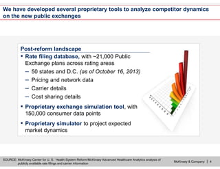 McKinsey & Company | 4
We have developed several proprietary tools to analyze competitor dynamics
on the new public exchanges
Post-reform landscape
▪ Rate filing database, with ~21,000 Public
Exchange plans across rating areas
– 50 states and D.C. (as of October 16, 2013)
– Pricing and network data
– Carrier details
– Cost sharing details
▪ Proprietary exchange simulation tool, with
150,000 consumer data points
▪ Proprietary simulator to project expected
market dynamics
SOURCE: McKinsey Center for U. S. Health System Reform/McKinsey Advanced Healthcare Analytics analysis of
publicly available rate filings and carrier information
 