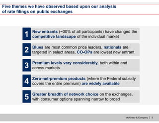 McKinsey & Company | 5
11 New entrants (~30% of all participants) have changed the
competitive landscape of the individual market
New entrants (~30% of all participants) have changed the
competitive landscape of the individual market
22 Blues are most common price leaders, nationals are
targeted in select areas, CO-OPs are lowest new entrant
Blues are most common price leaders, nationals are
targeted in select areas, CO-OPs are lowest new entrant
33 Premium levels vary considerably, both within and
across markets
Premium levels vary considerably, both within and
across markets
44 Zero-net-premium products (where the Federal subsidy
covers the entire premium) are widely available
Zero-net-premium products (where the Federal subsidy
covers the entire premium) are widely available
55 Greater breadth of network choice on the exchanges,
with consumer options spanning narrow to broad
Greater breadth of network choice on the exchanges,
with consumer options spanning narrow to broad
Five themes we have observed based upon our analysis
of rate filings on public exchanges
 