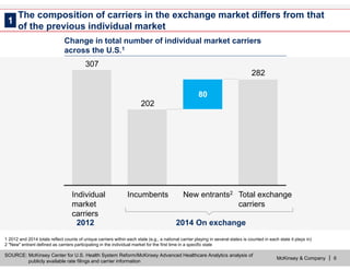 McKinsey & Company | 6
1 2012 and 2014 totals reflect counts of unique carriers within each state (e.g., a national carrier playing in several states is counted in each state it plays in)
2 "New" entrant defined as carriers participating in the individual market for the first time in a specific state
2014 On exchange2012
The composition of carriers in the exchange market differs from that
of the previous individual market
SOURCE: McKinsey Center for U.S. Health System Reform/McKinsey Advanced Healthcare Analytics analysis of
publicly available rate filings and carrier information
1
282
202
307
Individual
market
carriers
Incumbents Total exchange
carriers
New entrants2
80
Change in total number of individual market carriers
across the U.S.1
 