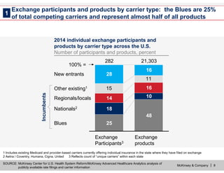 McKinsey & Company | 8
1 Includes existing Medicaid and provider-based carriers currently offering individual insurance in the state where they have filed on exchange
2 Aetna / Coventry, Humana, Cigna, United 3 Reflects count of “unique carriers” within each state
Incumbents
SOURCE: McKinsey Center for U.S. Health System Reform/McKinsey Advanced Healthcare Analytics analysis of
publicly available rate filings and carrier information
Exchange participants and products by carrier type: the Blues are 25%
of total competing carriers and represent almost half of all products
1
15
11
100% =
Blues
Nationals2
Regionals/locals
Other existing1
New entrants
Exchange
products
21,303
48
10
16
16
Exchange
Participants3
282
25
18
14
28
2014 individual exchange participants and
products by carrier type across the U.S.
Number of participants and products, percent
 