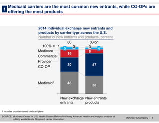 McKinsey & Company | 9
1 Includes provider-based Medicaid plans
SOURCE: McKinsey Center for U.S. Health System Reform/McKinsey Advanced Healthcare Analytics analysis of
publicly available rate filings and carrier information
Medicaid carriers are the most common new entrants, while CO-OPs are
offering the most products
3100% =
Medicaid1
CO-OP
Provider
Commercial
Medicare
New entrants’
products
3,451
38
47
8
4
80
46
30
16
5 3
New exchange
entrants
1
2014 individual exchange new entrants and
products by carrier type across the U.S.
Number of new entrants and products, percent
 