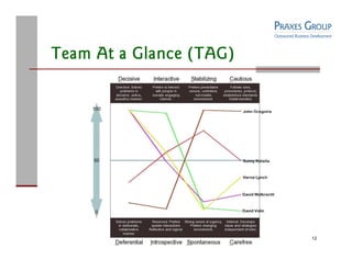 Praxes Group Capabilities Overview