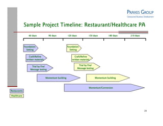 Praxes Group Capabilities Overview