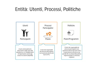 Utenti
Partecipanti
Processi
Partecipativi
Piazze
Politiche
Piani/Programmi
Entità: Utenti, Processi, Politiche
Creati contestualmente
all’iscrizione degli utenti alla
piattaforma o in modalità batch
di importazione (utenti già
censiti nei sistemi della RER)
Create dai responsabili
dei processi partecipativi
(con assistenza diretta del
team di IP+)
Create dai responsabili dei
processi partecipativi (con
assistenza diretta del team di IP+)
Se già esistente all’interno del
portale ER, la scheda della politica
importa/include il contenuto
originario.
 