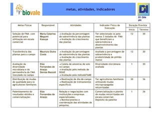 Microsoft Power Point   Programa De Pesquisa Em Rede Bio Vale]D1 Oils