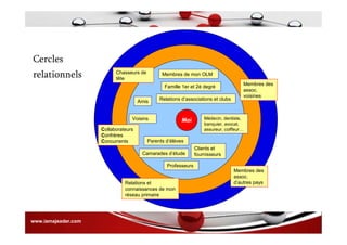 Cercles
relationnels
Moi
Famille 1er et 2è degré
Amis Relations d’associations et clubs
Voisins
Parents d’élèves
Camarades d’étude
Professeurs
Clients et
fournisseurs
Médecin, dentiste,
banquier, avocat,
assureur, coiffeur…
Membres de mon OLM
Membres des
assoc.
voisines
Membres des
assoc.
d’autres paysRelations et
connaissances de mon
réseau primaire
Collaborateurs
Confrères
Concurrents
Chasseurs de
tête
www.iamajeader.com
 