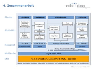 4. Zusammenarbeit



Phase            Inception                 Elaboration                            Construction                               Transition

                 Funktionale
                  und nicht-                                                                       Test-                       Installation
                 Funktionale                Detail-Analyse                                     Vorbereitungen                 des Systems
                Anforderungen                 & Design
                                                                         Entwicklung
                                                                         und Testen                                              Kunden-
Aktivität                                      Prototyp
                                                                                                                                  Tests

                   System-
                   Analyse                  Überarbeiten                                          Testen &                       Fehler-
                                                                         Integration
                  und Design                    des                                               Debuggen                      behebung
                                            Projektplans


                   SRS & PP              SAD & letzter PP                    Prototyp/Testprotokoll                          UAT beendet
Resultat
               Aufwandschätz.                   Offerte                                                                        Abnahme
                                                                                Change Requests nachverfolgen


Methode                                                          Agile und RUP

Stil                                Kommunikation, Einfachheit, Mut, Feedback

            Legende: SRS (Software Requirement Specifications), PP (Projektplan), SAD (Software Architecture Design), UAT (User Acceptance Test)


                                                                                                                SIB Alumni Präsentation Mai 09, - Seite 8
 
