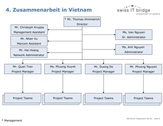 4. Zusammenarbeit in Vietnam
                                       * Mr. Thomas Himmelrich
                                                 Director
       Mr. Christoph Kruppa
       Management Assistant                                                   Ms. Van Nguyen
                                                                              Sr. Administrator
           Mr. Nhan Vu
         Marcom Assistant
                                                                              Ms. Anh Nguyen
          Mr. Hai Hoang
                                                                               Administrator
      Network Administrator



      Mr. Quan Tran           Ms. Phuong Huynh               Mr. Duong Do            Mr. Phuong Nguyen
     Project Manager           Project Manager              Project Manager             Project Manager




       Project Teams            Project Teams                Project Teams               Project Teams
      Project Team             Project Team                 Project Team                Project Team




                                                                                 SIB Alumni Präsentation Mai 09, - Seite 9
* Management
 