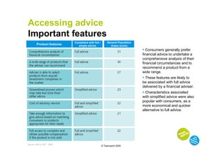 Accessing advice
Important features
                           Consistent with full /        General Population
        Product features     simple advice                 (mean score)
                                                                                Consumers generally prefer
                                                                              financial advice to undertake a
                                                                              comprehensive analysis of their
                                                                              financial circumstances and to
                                                                              recommend a product from a
                                                                              wide range.
                                                                               These features are likely to
                                                                              be associated with full advice
                                                                              delivered by a financial adviser.
                                                                                Characteristics associated
                                                                              with simplified advice were also
                                                                              popular with consumers, as a
                                                                              more economical and quicker
                                                                              alternative to full advice.




Source: ABI & NOP , 2008
                                                    © Teamspirit 2009
 