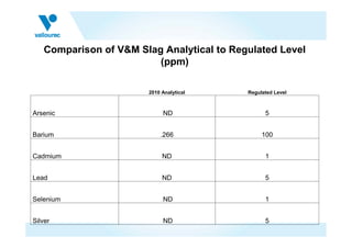 Comparison of V&M Slag Analytical to Regulated Level
                         (ppm)

                       2010 Analytical     Regulated Level



Arsenic                     ND                   5


Barium                     .266                 100


Cadmium                     ND                   1


Lead                        ND                   5


Selenium                    ND                   1


Silver                      ND                   5
 