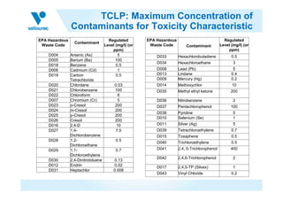 TCLP: Maximum Concentration of
                Contaminants for Toxicity Characteristic
EPA Hazardous                          Regulated        EPA Hazardous                              Regulated
                  Contaminant
 Waste Code                          Level (mg/l) (or    Waste Code         Contaminant          Level (mg/l) (or
                                         ppm)                                                        ppm)
    D004        Arsenic (As)                5               D033        Hexachlorobutadiene            0.5
    D005        Barium (Ba)                100
                                                            D034        Hexachloroethane                3
    D018        Benzene                    0.5
    D006        Cadmium (Cd)                1               D008        Lead (Pb)                       5
    D019        Carbon                     0.5              D013        Lindane                        0.4
                Tetrachloride                               D009        Mercury (Hg)                   0.2
    D020        Chlordane                 0.03              D014        Methoxychlor                   10
    D021        Chlorobenzene             100               D035        Methyl ethyl ketone            200
    D022        Chloroform                 6
    D007        Chromium (Cr)              5                D036        Nitrobenzene                    2
    D023        o-Cresol                  200               D037        Pentachlorophenol              100
    D024        m-Cresol                  200
                                                            D038        Pyridine                        5
    D025        p-Cresol                  200
                                                            D010        Selenium (Se)                   1
    D026        Cresol                    200
    D016        2,4-D                      10               D011        Silver (Ag)                     5
    D027        1,4-                      7.5               D039        Tetrachloroethylene            0.7
                Dichlorobenzene                             D015        Toxaphene                      0.5
    D028        1,2-                       0.5
                                                            D040        Trichloroethylene              0.5
                Dichloroethane
    D029        1,1-                       0.7              D041        2,4, 5-Trichlorophenol         400
                Dichloroethylene
                                                            D042        2,4,6-Trichlorophenol           2
    D030        2,4-Dinitrotoluene         0.13
    D012        Endrin                     0.02
                                                            D017        2,4,5-TP (Silvex)               1
    D031        Heptachlor                0.008
                                                            D043        Vinyl Chloride                 0.2
 