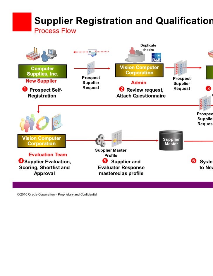 Oracle Procurement Channel