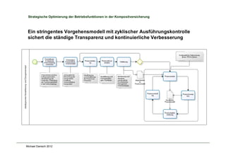 Michael Danisch 2012
Strategische Optimierung der Betriebsfunktionen in der Kompositversicherung
Ein stringentes Vorgehensmodell mit zyklischer Ausführungskontrolle
sichert die ständige Transparenz und kontinuierliche Verbesserung
 