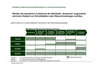 Michael Danisch 2012
Strategische Optimierung der Betriebsfunktionen in der Kompositversicherung
Jede Funktion ist in unterschiedlicher Intensität an der Wertschöpfung beteiligt
Vertrieb = z. B. Außendienst/AO, Underwriting, Vertriebsinnendienst
Betrieb = z. B. Kundenservicecenter, Vertragsabteilung
Services = z. B. Inkasso, Technische Dienste, Mathematik, Marketing, Controlling
Beteiligungsumfang
Vertrieb
Betrieb
Schaden
Services
Risikoanalyse
Entwicklung
Deckungs-
konzepte
Leistung im
Schadenfall
Bestandsfüh-
rung, Überwa-
chung
Antragsbear-
beitung, Doku-
mentierung
Werden die operativen Funktionen der Wertkette „Komposit“zugeordnet,
wird eine Vielzahl von Schnittstellen oder Überschneidungen sichtbar
Vertragsver-
handlungen/
Abschluss
Wertkettenmodell eines Kompositversicherers
 
