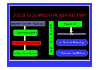 STEPS IN SUBJECTIVE REFRACTION
Start from Auto-Ref Results (OD)
Start from Ret Results (OD)                 Repeat 1-3
                                   M
                                   O
                                   V
   1. Best Vision Sphere           E             OU

                                   T
 2. Jackson Cross Cylinder         O    4. Binocular Balancing

                                   O
                                   S
   3. Best Vision Sphere               5. Binocular Best Sphere
 