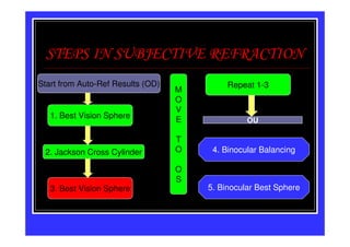 STEPS IN SUBJECTIVE REFRACTION
Start from Auto-Ref Results (OD)
Start from Ret Results (OD)                 Repeat 1-3
                                   M
                                   O
                                   V
   1. Best Vision Sphere           E             OU

                                   T
 2. Jackson Cross Cylinder         O    4. Binocular Balancing

                                   O
                                   S
   3. Best Vision Sphere               5. Binocular Best Sphere
 