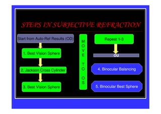 STEPS IN SUBJECTIVE REFRACTION
Start from Auto-Ref Results (OD)
Start from Ret Results (OD)                 Repeat 1-3
                                   M
                                   O
                                   V
   1. Best Vision Sphere           E             OU

                                   T
 2. Jackson Cross Cylinder         O    4. Binocular Balancing

                                   O
                                   S
   3. Best Vision Sphere               5. Binocular Best Sphere
 