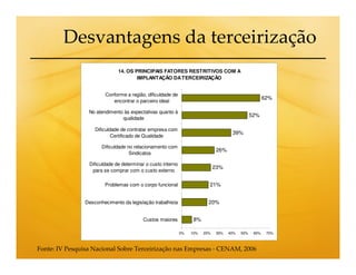 Desvantagens da terceirização
                              14. OS PRINCIPAIS FATORES RESTRITIVOS COM A
                                      IMPLANTAÇÃO DA TERCEIRIZAÇÃO


                        Conforme a região, dificuldade de
                                                                                                        62%
                           encontrar o parceiro ideal

                 No atendimento às expectativas quanto à
                                                                                                 52%
                               qualidade

                    Dificuldade de contratar empresa com
                                                                                      39%
                            Certificado de Qualidade

                       Dificuldade no relacionamento com
                                                                               26%
                                    Sindicatos

                 Dificuldade de determinar o custo interno
                                                                              23%
                  para se comprar com o custo externo

                        Problemas com o corpo funcional                   21%


                Desconhecimento da legislação trabalhista                 20%


                                         Custos maiores            8%

                                                             0%   10%   20%    30%   40%   50%    60%    70%



Fonte: IV Pesquisa Nacional Sobre Terceirização nas Empresas - CENAM, 2006
 
