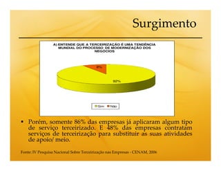 Surgimento
                 A) ENTENDE QUE A TERCEIRIZAÇÃO É UMA TENDÊNCIA
                    MUNDIAL DO PROCESSO DE MODERNIZAÇÃO DOS
                                    NEGÓCIOS




                                         8%



                                                  92%




                                         Sim    Não




    Porém, somente 86% das empresas já aplicaram algum tipo
    de serviço terceirizado. E 48% das empresas contratam
    serviços de terceirização para substituir as suas atividades
    de apoio/ meio.
Fonte: IV Pesquisa Nacional Sobre Terceirização nas Empresas - CENAM, 2006
 
