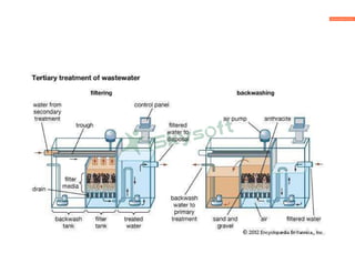 waste water treatment.project | PDF