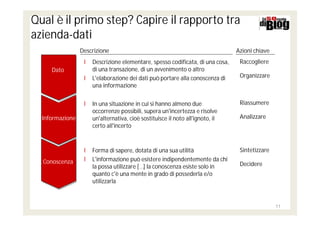 Qual è il primo step? Capire il rapporto tra
azienda-dati
                 Descrizione                                                  Azioni chiave
                  l Descrizione elementare, spesso codificata, di una cosa,    Raccogliere
     Dato
     Dato           di una transazione, di un avvenimento o altro
                  l L'elaborazione dei dati può portare alla conoscenza di     Organizzare
                    una informazione


                  l In una situazione in cui si hanno almeno due               Riassumere
                    occorrenze possibili, supera un'incertezza e risolve
  Informazione
  Informazione      un'alternativa, cioè sostituisce il noto all'ignoto, il    Analizzare
                    certo all'incerto



                  l Forma di sapere, dotata di una sua utilità                 Sintetizzare
  Conoscenza      l L'informazione può esistere indipendentemente da chi
  Conoscenza                                                                   Decidere
                    la possa utilizzare […] la conoscenza esiste solo in
                    quanto c'è una mente in grado di possederla e/o
                    utilizzarla



                                                                                              11
 