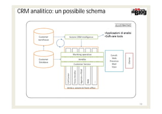CRM analitico: un possibile schema

                                     ILLUSTRATIVO




                                                    19
 