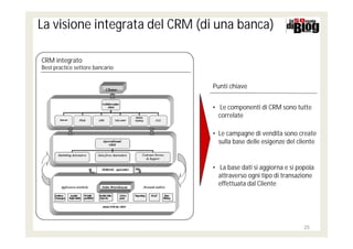 La visione integrata del CRM (di una banca)

CRM integrato
Best practice settore bancario


                                 Punti chiave


                                 • Le componenti di CRM sono tutte
                                   correlate

                                 • Le campagne di vendita sono create
                                   sulla base delle esigenze del cliente


                                 • La base dati si aggiorna e si popola
                                   attraverso ogni tipo di transazione
                                   effettuata dal Cliente




                                                                   25
 