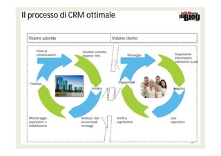 Il processo di CRM ottimale

  Visione azienda                            Visione cliente

       Piano di         Gestione contatto,
       comunicazione                                  Messaggio      Acquisizione
                        organizz. info
                                                                     informazioni,
                                                                     valutazioni su pdt




   Fidelizzo                                    Engagement
                               Vendita                              Acquisto




  Monitoraggio         Analizza i dati         Verifica           User
  aspettative e        ed eventuali            aspettattive       experience
  soddisfazione        messaggi




                                                                                26
 