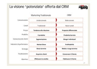 La visione “potenziata” offerta dal CRM

                            Marketing Tradizionale             CRM

          Comunicazione           Unidirezionale            Bidirezionale


                   Canali          Tradizionali              Nuovi canali

                  Prezzo      Tendenza alla riduzione   Proposte differenziate

                Prodotto            Il prodotto           Prodotto/servizio

   Conoscenza dei clienti         Segmentazione           Bisogni individuali


Indicatori di performance         Market Share              Profittabilità

                Strategia         Breve termine         Medio e lungo termine


           Focalizzazione        Acquisire clienti       Conservare il Cliente


               Obiettivo       Effettuare la vendita     Fidelizzare il Cliente

                                                                                  27
 