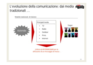 L’evoluzione della comunicazione: dai media
tradizionali …
   Modello tradizionale di relazione


                                       Principali media
                                          •   TV                     Target

                                          •   Radio
      Azienda                             •   Outdoor
                                          •   Press
                                          •   Internet




                                  Utilizzo di INTERMEDIARI per la
                              diffusione di un messaggio di massa…



                                                                              36
 