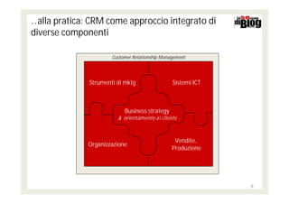 …alla pratica: CRM come approccio integrato di
diverse componenti

                      Customer Relationship Management




              Strumenti di mktg                 Sistemi ICT



                           Business strategy
                        à orientamento a l cliente



                                                 Vendite,
              Organizzazione
                                                Produzione




                                                              6
 