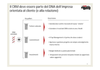 Il CRM deve essere parte del DNA dell’impresa
orientata al cliente (e alla relazione)

            Key pillars               Descrizione


                                      • Azienda deve sentire necessità di nuova “visione”
                  Fattore culturale
                                      • Estendere il need del CRM a tutte le aree /livelli

   DNA
aziendale

                                      • Il Top Management è il primo che deve crederci
                  Committment
                                      • Apertura e gestione progetto con ampio coinvolgimento
                                        risorse interne


                                      • Budget dedicato su piano pluriennale

                  Investimenti        • Integrazioni non previste nel piano iniziale (se apportano
                                        valore aggiunto)


                                                                                              8
 