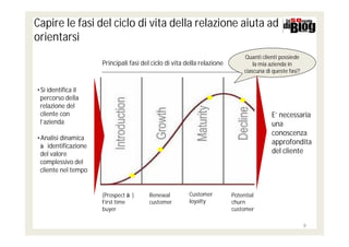 Capire le fasi del ciclo di vita della relazione aiuta ad
orientarsi
                                                                              Quanti clienti possiede
                     Principali fasi del ciclo di vita della relazione            la mia azienda in
                                                                              ciascuna di queste fasi?


•Si identifica il
 percorso della
 relazione del
 cliente con                                                                             E’ necessaria
 l’azienda                                                                               una
                                                                                         conoscenza
•Analisi dinamica
                                                                                         approfondita
 à identificazione
 del valore                                                                              del cliente
 complessivo del
 cliente nel tempo


                     (Prospect à)       Renewal         Customer         Potential
                     First time         customer        loyalty          churn
                     buyer                                               customer

                                                                                                         9
 