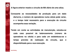 A figura anterior mostra o circuíto de MA diário de uma célua.


           Consoante as necessidades de produção para um dado
                dia/turno, o número de operadores numa célula pode variar,
                e o tempo total necessário para a execução do circuito
                acompanha essa variação.


           Tendo em conta as actividades de manutenção, estudou-se
                cada         caso   possível   de   balanceamento     (número      de
                operadores na célula) e para cada um estabeleceu-se o
                tempo         previsto   de    realização   do   circuito,   que    é
                disponibilizado para a sua execução.


comunidade lean thinking 
 