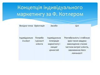 Вихідна точка Орієнтація Засоби Цілі
Індивідуальни
й клієнт
Потреби
і цінності
клієнта
Індивідуальна
інтеграція
маркетингу і
ланцюг
цінностей
Рентабельність і стабільне
зрос­тання завдяки
заволодінню сталою
часткою витрат клієнта,
завоюванню його
лояльності
Концепція індивідуального
маркетингу за Ф. Котлером
 