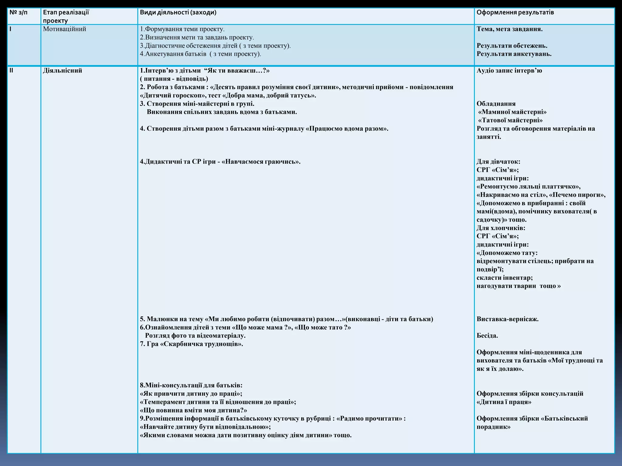 № з/п   Етап реалізації   Види діяльності (заходи)                                                                          Оформлення результатів
        проекту
І       Мотиваційний      1.Формування теми проекту.                                                                        Тема, мета завдання.
                          2.Визначення мети та завдань проекту.
                          3.Діагностичне обстеження дітей ( з теми проекту).                                                Результати обстежень.
                          4.Анкетування батьків ( з теми проекту).                                                          Результати анкетувань.

ІІ      Діяльнісний       1.Інтерв’ю з дітьми “Як ти вважаєш…?»                                                             Аудіо запис інтерв’ю
                          ( питання - відповідь)
                          2. Робота з батьками : «Десять правил розуміння своєї дитини», методичні прийоми - повідомлення
                          «Дитячий гороскоп», тест «Добра мама, добрий татусь».
                          3. Створення міні-майстерні в групі.                                                              Обладнання
                             Виконання спільних завдань вдома з батьками.                                                    «Маминої майстерні»
                                                                                                                             «Татової майстерні»
                          4. Створення дітьми разом з батьками міні-журналу «Працюємо вдома разом».                         Розгляд та обговорення матеріалів на
                                                                                                                            занятті.


                          4.Дидактичні та СР ігри - «Навчаємося граючись».                                                  Для дівчаток:
                                                                                                                            СРГ «Сім’я»;
                                                                                                                            дидактичні ігри:
                                                                                                                            «Ремонтуємо ляльці платтячко»,
                                                                                                                            «Накриваємо на стіл», «Печемо пироги»,
                                                                                                                            «Допоможемо в прибиранні : своїй
                                                                                                                            мамі(вдома), помічнику вихователя( в
                                                                                                                            садочку)» тощо.
                                                                                                                            Для хлопчиків:
                                                                                                                            СРГ «Сім’я»;
                                                                                                                            дидактичні ігри:
                                                                                                                            «Допоможемо тату:
                                                                                                                            відремонтувати стілець; прибрати на
                                                                                                                            подвір’ї;
                                                                                                                            скласти інвентар;
                                                                                                                            нагодувати тварин тощо »



                          5. Малюнки на тему «Ми любимо робити (відпочивати) разом…»(виконавці - діти та батьки)            Виставка-вернісаж.
                          6.Ознайомлення дітей з теми «Що може мама ?», «Що може тато ?»
                            Розгляд фото та відеоматеріалу.                                                                 Бесіда.
                          7. Гра «Скарбничка труднощів».
                                                                                                                            Оформлення міні-щоденника для
                                                                                                                            вихователя та батьків «Мої труднощі та
                                                                                                                            як я їх долаю».

                          8.Міні-консультації для батьків:
                          «Як привчити дитину до праці»;                                                                    Оформлення збірки консультацій
                          «Темперамент дитини та її відношення до праці»;                                                   «Дитина ї праця»
                          «Що повинна вміти моя дитина?»
                          9.Розміщення інформації в батьківському куточку в рубриці : «Радимо прочитати» :                  Оформлення збірки «Батьківський
                          «Навчайте дитину бути відповідальною»;                                                            порадник»
                          «Якими словами можна дати позитивну оцінку діям дитини» тощо.
 