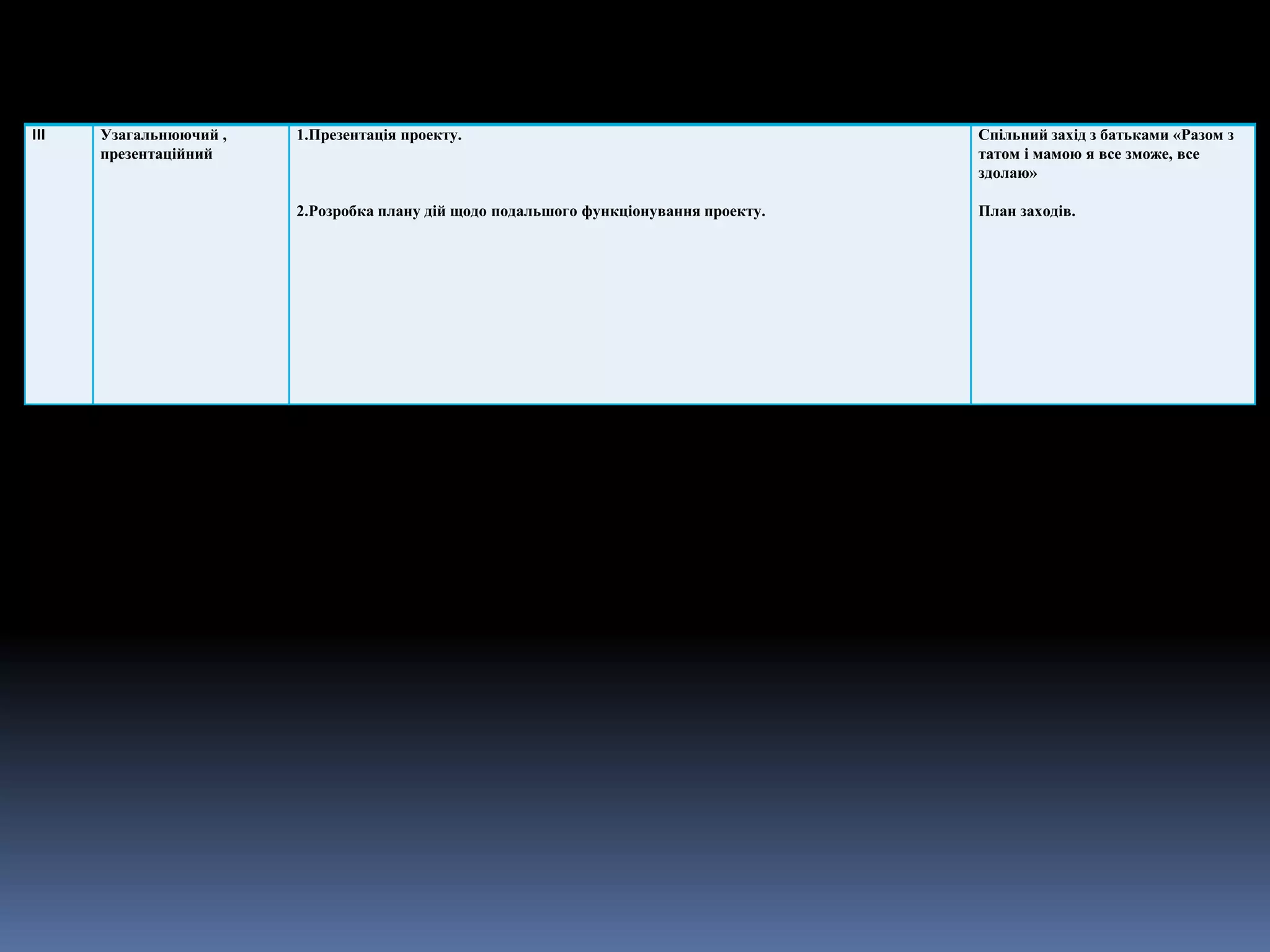 ІІІ   Узагальнюючий ,   1.Презентація проекту.                                         Спільний захід з батьками «Разом з
      презентаційний                                                                   татом і мамою я все зможе, все
                                                                                       здолаю»

                        2.Розробка плану дій щодо подальшого функціонування проекту.   План заходів.
 