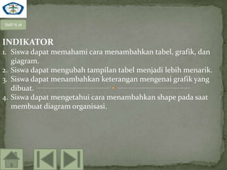 SMP N 18



INDIKATOR
1. Siswa dapat memahami cara menambahkan tabel, grafik, dan
   giagram.
2. Siswa dapat mengubah tampilan tabel menjadi lebih menarik.
3. Siswa dapat menambahkan keterangan mengenai grafik yang
   dibuat.
4. Siswa dapat mengetahui cara menambahkan shape pada saat
   membuat diagram organisasi.
 