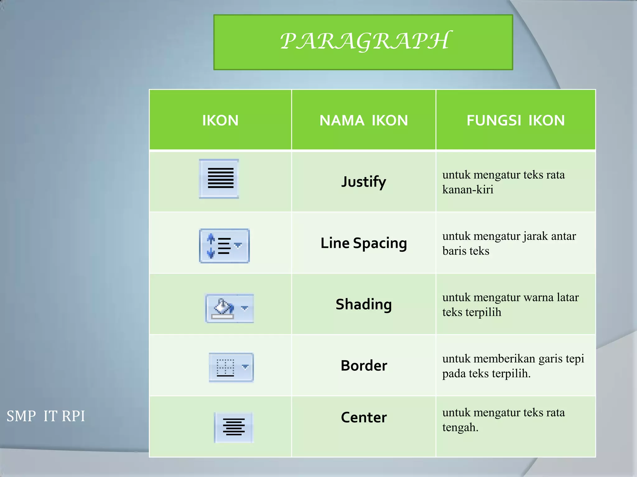 PARAGRAPH


             IKON     NAMA IKON          FUNGSI IKON


                                     untuk mengatur teks rata
                        Justify      kanan-kiri


                                     untuk mengatur jarak antar
                      Line Spacing   baris teks


                                     untuk mengatur warna latar
                        Shading      teks terpilih


                                     untuk memberikan garis tepi
                        Border       pada teks terpilih.


SMP IT RPI              Center       untuk mengatur teks rata
                                     tengah.
 