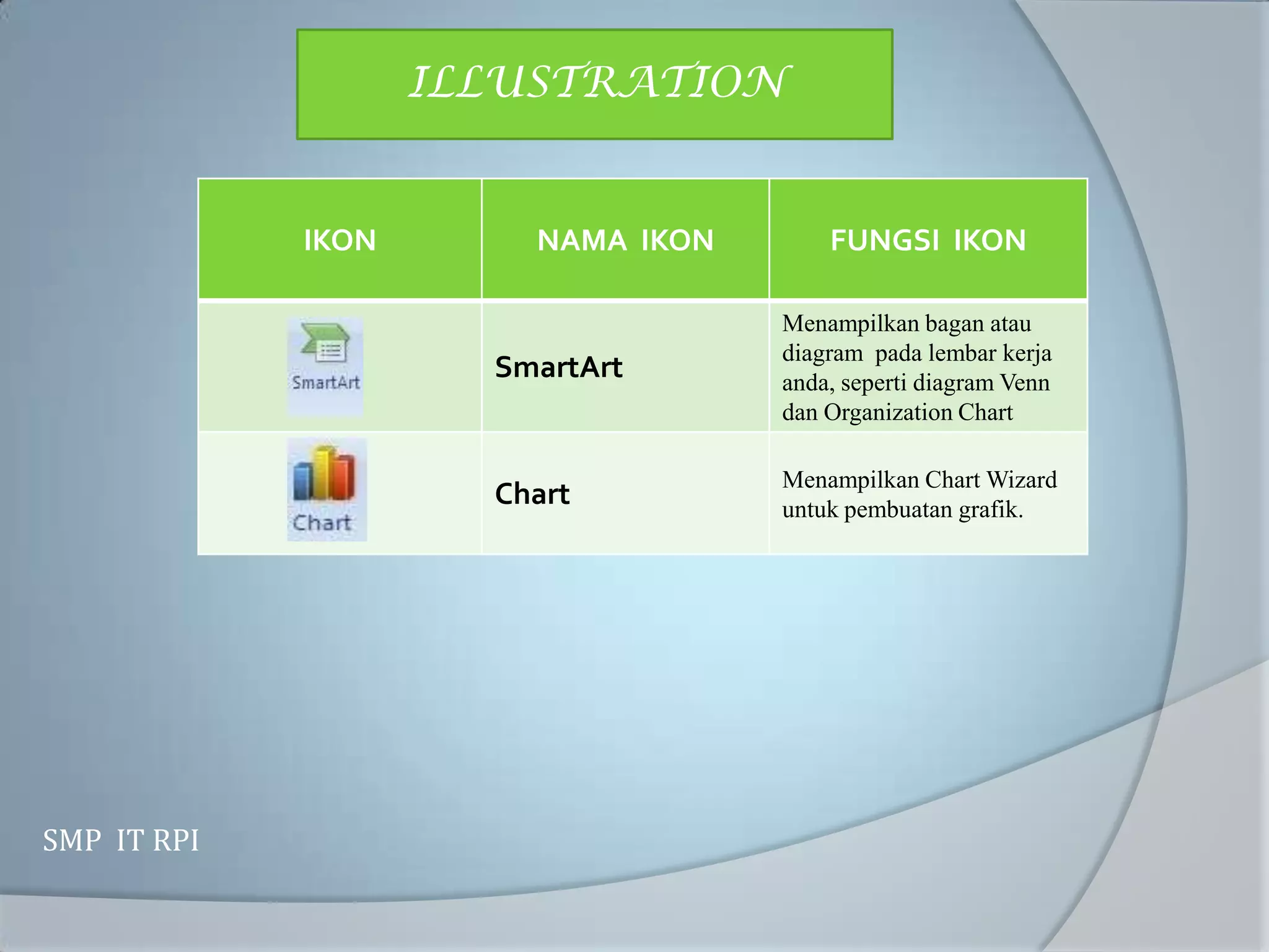 ILLUSTRATION


             IKON       NAMA IKON       FUNGSI IKON

                                    Menampilkan bagan atau
                                    diagram pada lembar kerja
                      SmartArt      anda, seperti diagram Venn
                                    dan Organization Chart

                                    Menampilkan Chart Wizard
                      Chart         untuk pembuatan grafik.




SMP IT RPI
 
