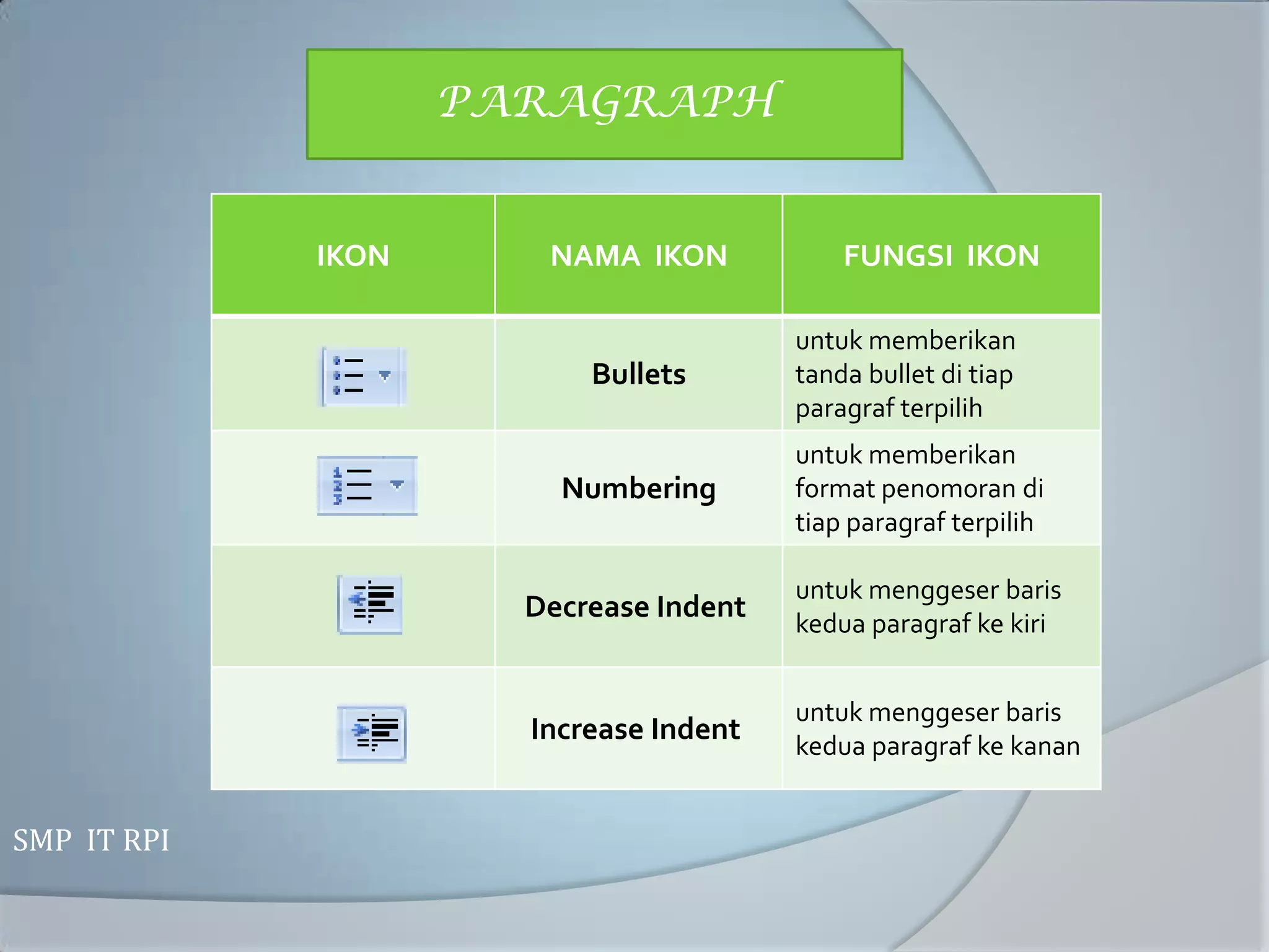 PARAGRAPH


             IKON      NAMA IKON            FUNGSI IKON

                                        untuk memberikan
                          Bullets       tanda bullet di tiap
                                        paragraf terpilih
                                        untuk memberikan
                        Numbering       format penomoran di
                                        tiap paragraf terpilih

                                        untuk menggeser baris
                      Decrease Indent   kedua paragraf ke kiri


                                        untuk menggeser baris
                      Increase Indent   kedua paragraf ke kanan


SMP IT RPI
 