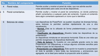 No. Nombre del componente Función
4 Panel notas. Permite ocultar y mostrar el panel de notas, que nos admite escribir
notas adicionales para cada una de las diapositivas.
5 Panel comentarios. Permite ocultar y mostrar el panel de comentarios, en donde podremos
añadir comentarios a cualquier parte del contenido. Cuando el contenido
tiene algún comentario aparecerá un ícono que lo identifica.
6 Botones de vistas. Las diapositivas de PowerPoint se pueden visualizar de diversas formas,
estos botones te permiten cambiar rápidamente de una a otra
visualización:
• Normal: Ésta es la utilizada de forma predeterminada y con mayor
frecuencia.
• Clasificador de diapositivas: Muestra todas las diapositivas de su
presentación
en diapositivas miniaturas en secuencia horizontal. Ésta es una vista que
permite reorganizar tus diapositivas fácilmente.
• Vista de lectura: Te muestra en una pantalla grande como la vista
Presentación con diapositivas, e incluye algunos controles sencillos para
facilitar el paso de las diapositivas.
• Presentación con diapositivas: Ésta opción te muestra tu presentación
en toda la pantalla y tiene todas las transiciones y animaciones que
agregaste, es la ideal para realizar la proyección ante el público.
 