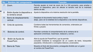 No. Nombre del componente Función
7 Zoom. Permite ajustar el nivel de zoom de 0 a 100 porciento, para ampliar o
reducir la diapositiva, pero sin afectar el tamaño real de lo insertado
dentro de ella.
8 Botón Ajustar la diapositiva a
la ventana actual.
Ajusta la diapositiva a la máxima resolución de la pantalla.
9 Barra de desplazamiento
vertical.
Desplaza el documento hacia arriba y hacia
abajo, para ver la totalidad de la diapositiva o las demás diapositivas.
10 Cinta de opciones. Contiene todas las herramientas de comandos, ordenados por
fichas y grupos.
11 Botones de control. Permiten controlar el comportamiento de la ventana de la
aplicación (minimizar, maximizar, restaurar y cerrar).
12 Botón de Ayuda de
PowerPoint.
Abre la ayuda de PowerPoint, que te permite
consultar mediante la navegación de un cuadro de texto, búsquedas
populares, introducción o conceptos básicos y avanzados.
13 Barra de Título Muestra el título del documento y enseguida dividido por un guion
el nombre de PowerPoint.
 
