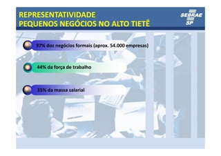 REPRESENTATIVIDADE
PEQUENOS NEGÓCIOS NO ALTO TIETÊ

    97% dos negócios formais (aprox. 54.000 empresas)



    44% da força de trabalho



    35% da massa salarial
 