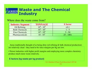 Waste and The Chemical
             Industry
Where does the waste come from?
   Industry Segment              TONNAGE                                E factor
       Oil Refining                 106 - 108                              <0.1
      Bulk Chemicals                104 - 106                              1-5
      Fine Chemicals                102 - 104                             5 - 50
      Pharmaceuticals               10 - 103                            25 - 100+



 • Areas traditionally thought of as being dirty (oil refining & bulk chemical production)
 are relatively clean - they need to be since margins per Kg are low.
 • Newer industries with higher profit margins and employing more complex chemistry
 produce much more waste relatively.

 E factors (kg waste per kg product)
                                                R A Sheldon J Chem Tech Biotechnol 1997 68
                                                                  381
 