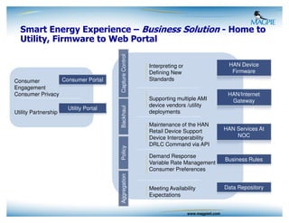 Smart Energy Experience – Business Solution - Home to
  Utility, Firmware to Web Portal




                                       Capture Control
                                                         Interpreting or                       HAN Device
                                                         Defining New                           Firmware
Consumer         Consumer Portal                         Standards
Engagement
Consumer Privacy                                                                               HAN/Internet
                                                         Supporting multiple AMI                Gateway
                                                         device vendors /utility


                                       Backhaul
                      Utility Portal
Utility Partnership                                      deployments

                                                         Maintenance of the HAN
                                                         Retail Device Support                HAN Services At
                                                         Device Interoperability                  NOC
                                                         DRLC Command via API
                                       Policy




                                                         Demand Response
                                                                                              Business Rules
                                                         Variable Rate Management
                                                         Consumer Preferences
                                       Aggregation




                                                         Meeting Availability                 Data Repository
                                                         Expectations


                                                                           www.magpieti.com
 
