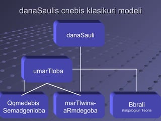 danaSaulis cnebis klasikuri modeli

                    danaSauli




        umarTloba




 Qqmedebis          marTlwina-       Bbrali
Semadgenloba        aRmdegoba    (fsiqologiuri Teoria
 